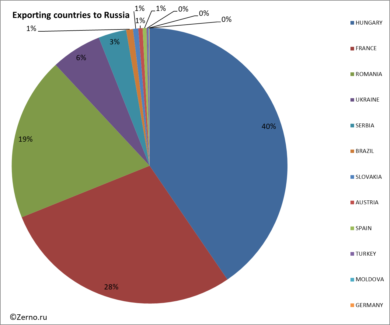 Exporting countries to Russia